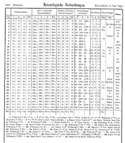 Table from 1864 with entries of meteorological observations made by Pater Pius Regli in December 1863