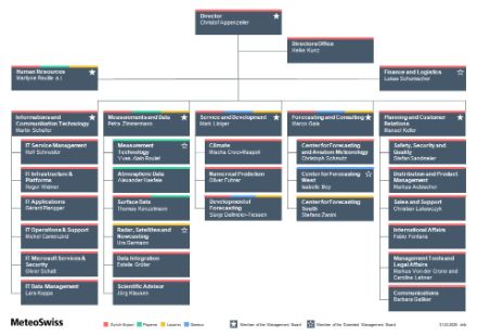  The organisational chart shows the structure and the various departments at MeteoSwiss.