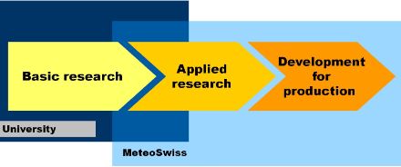 This flow chart gives an overview of the relationship between pure and applied research at universities and at MeteoSwiss, as well as the further development of research findings for production purposes at MeteoSwiss.