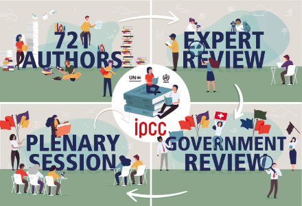 Preparation of IPCC reports. Illustration: MeteoSwiss, Agency mehrwert