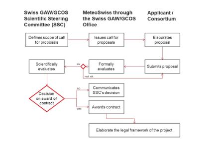 Overview of proposal evaluation.