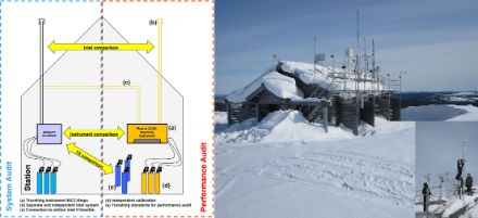 Schematic of the auditing approach, and installation of an independent inlet system at the GAW station Pallas, Finland.