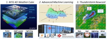 Figure 1: The left side illustrates the input data of COALITION-4: satellite, radar, and lightning measurements as well as forecasts from weather models. In the centre, the machine learning methods used to evaluate the input data are shown. The right-hand side shows what a forecast of thunderstorm hazards could look like for the next 40 minutes. By the end of 2023, COALTION-4 produced hazard-specific warnings for heavy rain, hail, and lightning; warnings for strong gusts of wind are to be developed in 2024.