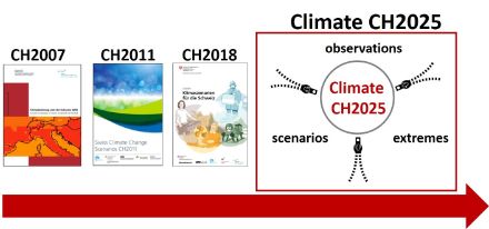The climate scenarios are regularly updated.