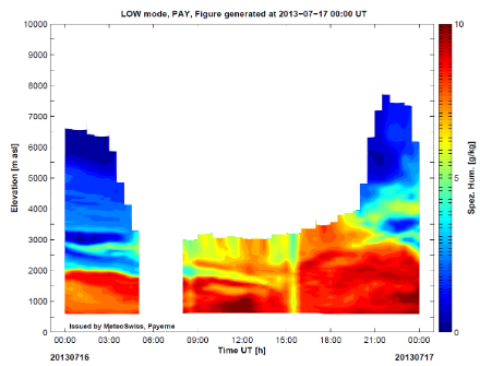 Figure 2: Water Vapor mixing ratio timeseries on the 17th of July 2013.
