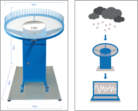 Left: technical representation of the “HailSens” hail sensor. Right: schematic of the data measurement process.