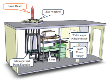 Figure 1: Drawing of the LIDAR housing, with separation into two distinct rooms (computer room for operation and acquisition on the right, and the LIDAR itself on the left).