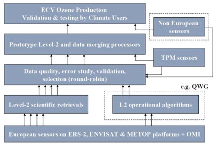 ESA CCI Ozone project concept