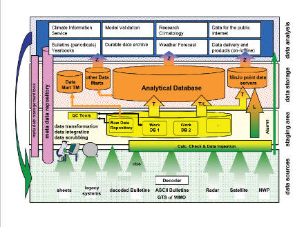 Concept architecture of the MeteoSwiss data warehouse system