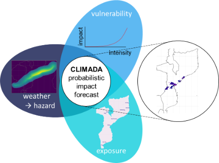 Illustration of the impact forecasting system applied in Showcase II. The risk of impact is calculated spatially explicit based on weather forecasts as hazard, exposure and vulnerability information.