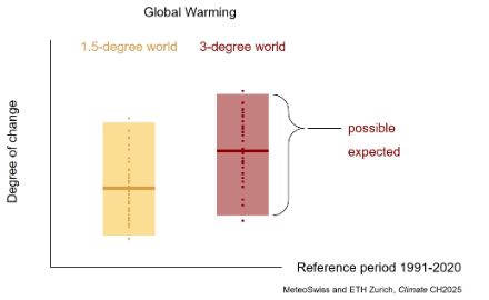 Interpretation aid for results from Climate CH2025: Two box plots are shown, one for GWL1.5 and one for GWL3.0. The median (horizontal line in the boxes) corresponds to the expected change compared to the reference period 1991-2020. The box shows the possible change compared to the reference period 1991-2020. Individual model simulations are shown as points within and occasionally above and below the boxes.