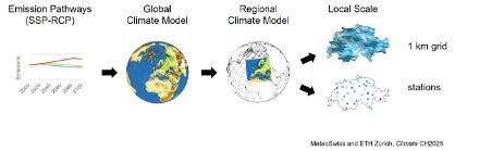 A flow chart shows how the high-resolution datasets of Climate CH2025 were created. In the first step, an emissions scenario is selected. The second step involves the global climate simulation. The third step is refinement of this global climate simulation using regional climate models. In a fourth step, the regional climate simulation is further refined using statistical methods. This results in high-resolution maps for Switzerland and data for selected meteorological measurement sites, which provide information on various climate variables, such as temperature and precipitation.