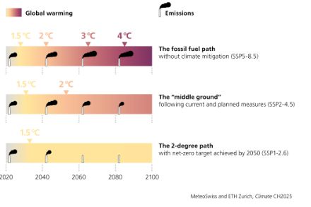 The graph shows a timeline from 2020 to 2100. Above this timeline are three bars showing global warming depending on the emissions scenarios SSP1-2.6, SSP2-4.5 and SSP5-8.5. Whether and when a certain level of global warming will be reached depends on the respective emissions scenario assumed.