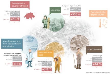 A landscape with four people illustrates the key messages of Climate CH2025.