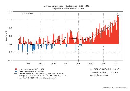Diagram showing the annual deviation of the annual mean temperature from the pre-industrial average 1871-1900 for Switzerland. The trend line shows a clear increase in annual mean temperature, particularly since the 1960s.