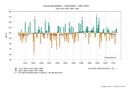 Diagram illustrating the annual percentage deviation of precipitation, from the average of 1961–1900, for Switzerland. Annual precipitation levels since measurements began in 1864 show little change over the entire period.