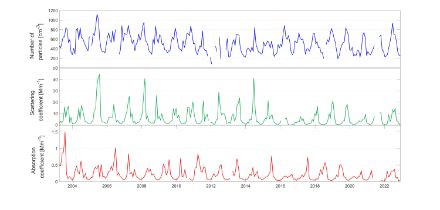 Plot of the 1995-2016 time series of the aerosol number concentration, the scattering and the absorption coefficients.