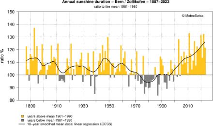 Bar chart showing the development of annual sunshine duration at the measuring site of Bern/Zollikofen; yellow bars show years with more sunshine than the average for the period 1961-1990, gray bars represent years with below-average sunshine. The black trend line shows a decline in sunshine duration between 1960 and 1980 and then a recovery to the original level up to the present day.