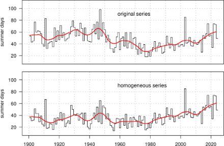 Line diagrams for the original and the homogenous series of measurements. The original series of measurements reveals a pronounced decrease in the number of summer day in the middle of the 20th century.