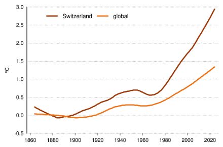 Line graph of the temperature development in Switzerland since records began, along with the global mean.