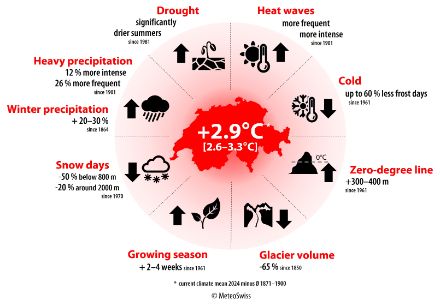 Infographic summarising various aspects of climate change.