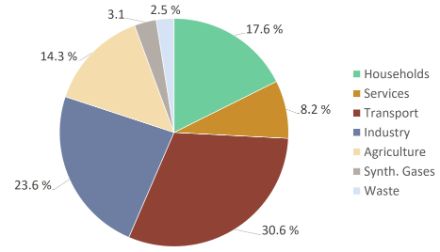 The pie chart shows that transport produces around one third of Switzerland’s domestic greenhouse gases, and industry around a quarter.