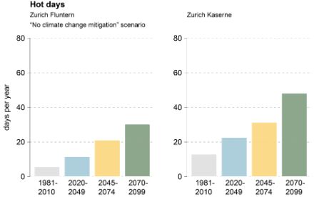  	Bar chart for the stations Zurich Fluntern and Zurich Kaserne. The number of hot days is predicted to increase significantly in the “No climate change mitigation” scenario for both locations, but the number of hot days is larger at the urban station Zurich Kaserne.