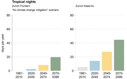  	Bar chart for the stations Zurich Fluntern and Zurich Kaserne. The number of tropical nights is significantly higher at the urban station Zurich Kaserne.
