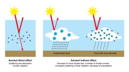 Direct aerosol effect on solar radiation and impact of aerosols on cloud and precipitation formation