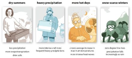 Four illustrations that show the climate change-related changes in Switzerland for a vegetable grower, a home owner, an elderly woman and a child.