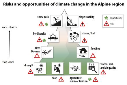 Infographic showing the risks and opportunities associated with climate change from the lowlands to the Alpine regions.