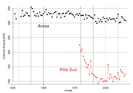 Temporal evolution of the annual mean ozone column above Arosa and above South Pole when the ozone hole is present. 