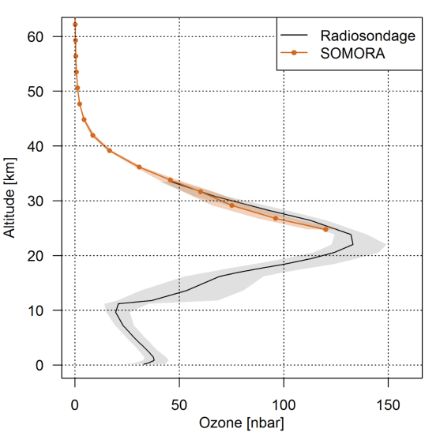 Ozone partial pressure as a function of altitude above Payerne.