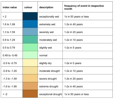 The table shows the colouring in the SPI and SPIE graphs for different categories from extreme wetness (dark blue) to extreme drought (dark brown).