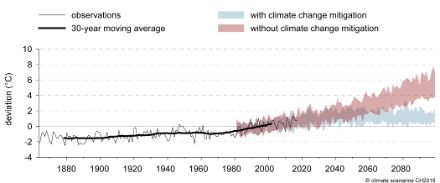 Graphical representation of the temperature development up to 2018 and of two scenarios with and without climate change mitigation up to the year 2100. With consistent climate change mitigation, the temperature increase can be limited to below 2°C. Without climate change mitigation, the temperature will increase continuously.
