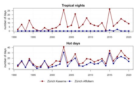 Two line diagrams for the period from 1991 to 2020. In general, more than five tropical nights per year were registered in Zurich Kaserne, in certain years even more than 25 tropical nights. In Zurich Affoltern, in turn, tropical nights were only registered in 2015 and 2017. The number of hot days is similar in both locations.