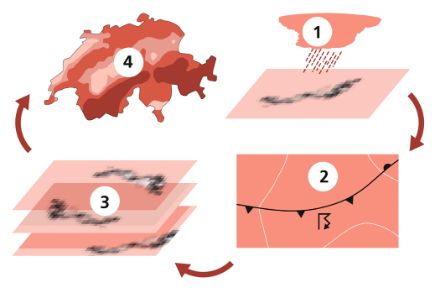 The image comprises four subimages that are connected with arrows in clockwise direction. Top right, a simplified synoptic weather map. Bottom right, a schematic thunderstorm and hail reaching the ground. Bottom left, stacked maps of hail trajectories. Top left, a map of Switzerland, with hail regions in the mountains, Swiss Plateau and Jura.