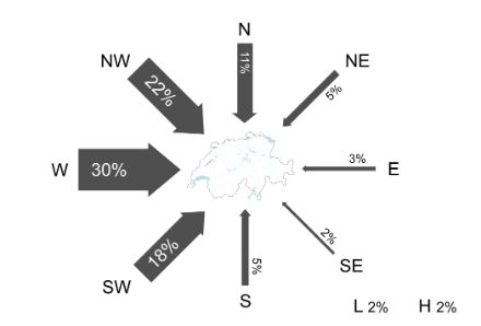 Illustration showing how often weather-influencing air masses reach Switzerland, per wind direction. The air masses arrive most frequently from a westerly (30%), northwesterly (22%) and southwesterly (18%) direction.