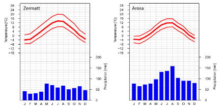  	Illustrations with temperature (curves) and precipitation (bars). In Zermatt and Arosa, the mean temperature ranges from -4°C in January to 14°C and 12°C respectively in July. Zermatt has 30-80 mm precipitation per month, and in Arosa the figure is 80-160 mm.