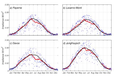 	The highest UV radiation readings occur in the summer (June) and are in the order of 0.06 W/m2 in Payerne, Locarno-Monti and Davos, and reaching 0.08 W/m2 on Jungfraujoch. In winter, the values are much lower - in general by a factor of around ten.
