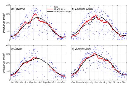 	The highest shortwave radiation readings occur in the summer (June) and are in the order of 350 W/m2 in Payerne, Locarno-Monti and Davos, and reaching 400 W/m2 on Jungfraujoch. In winter, the values are much lower - in general by a factor of around four.