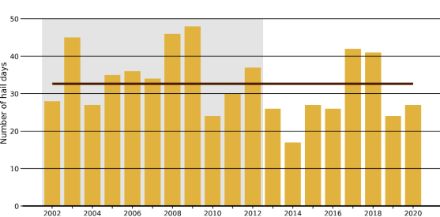 The image shows the temporal evolution of hail days in the time period 2002-2020 in Switzerland. A hail day is defined as a day in which a POH ≥ 80 % threshold is given for an area ≥ 100 km2. The Swiss average over the time period is shown with a horizontal line at 33 days per year. Because of the change of radar generation (older radar generation shown with grey shading)  and the rather short time series no statements on trends should be made.