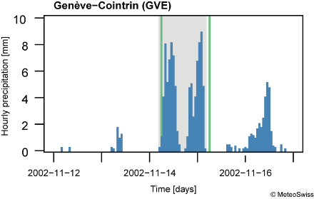 Hyetograph for the station Genève-Cointrin for 12-16 November 2002. Different time periods are shown: the duration of the event (gray background) and the 1-day precipitation interval (green vertical lines).