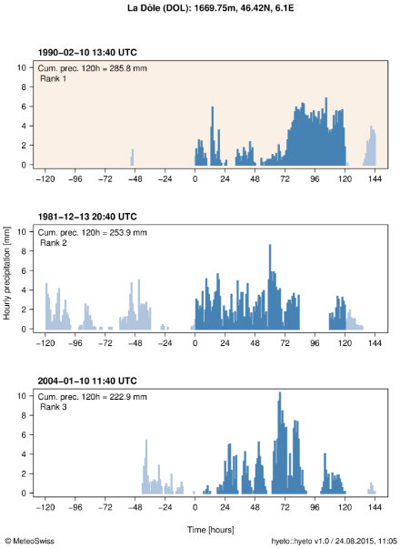 Hyetograph showing the hourly precipitation during the event for station La Dôle. The maximum cumulated precipitation over 120 hours is indicated at the top of the plot and represented in the figure by blue bars. The ranking of the event is also indicated at the top of the plot. For comparison, the hyetographs of two other large 120-hour precipitation sums at that station (ranks 2 and 3) are also shown below in separate plots.