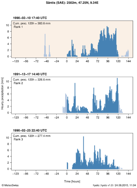 Hyetograph showing the hourly precipitation during the event for station Säntis. The maximum cumulated precipitation over 120 hours is indicated at the top of the plot and represented in the figure by blue bars. The ranking of the event is also indicated at the top of the plot. For comparison, the hyetographs of two other large 120-hour precipitation sums at that station (ranks 2 and 3) are also shown below in separate plots.