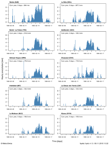 Hyetographs showing the hourly precipitation for the time period 8-17 February 1990 for ten stations located on the northern side of the Alps. The cumulated precipitation between 10 and 16 February 1990, 05:40 UTC, is also indicated at the top of the plots.