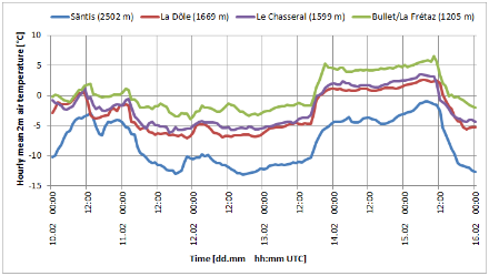 Graph showing the evolution of the hourly averaged 2m air temperature for the stations Säntis, La Dôle, Le Chasseral and Bullet/La Frétaz between 10 and 16 February 1990.