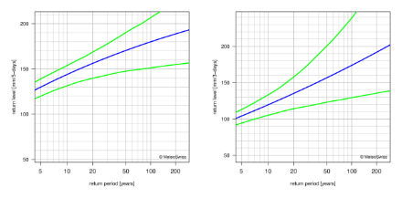 Return level plots showing, with lines, the best estimate for the return levels and the corresponding 95% confidence intervals.