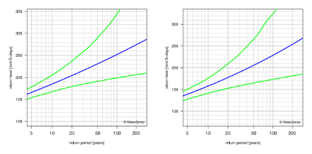 Return level plots showing, with lines, the best estimate for the return levels and the corresponding 95% confidence intervals.