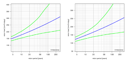 Return level plots showing, with lines, the best estimate for the return levels and the corresponding 95% confidence intervals.